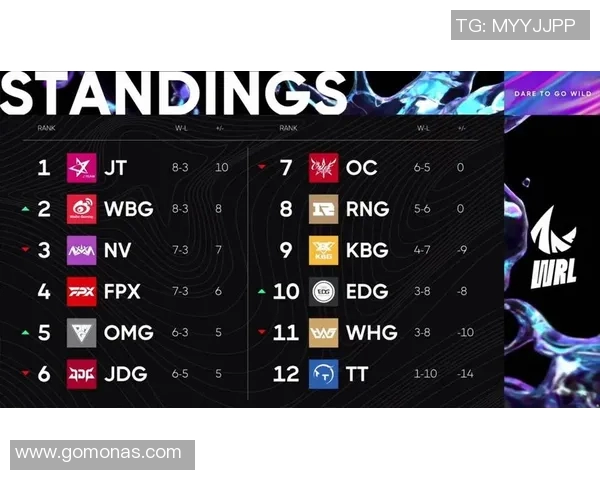 全球挑战赛最新积分榜揭晓RNG战队以51分稳居第一名 全球挑战赛最新积分榜揭晓RNG战队以51分稳居第一名